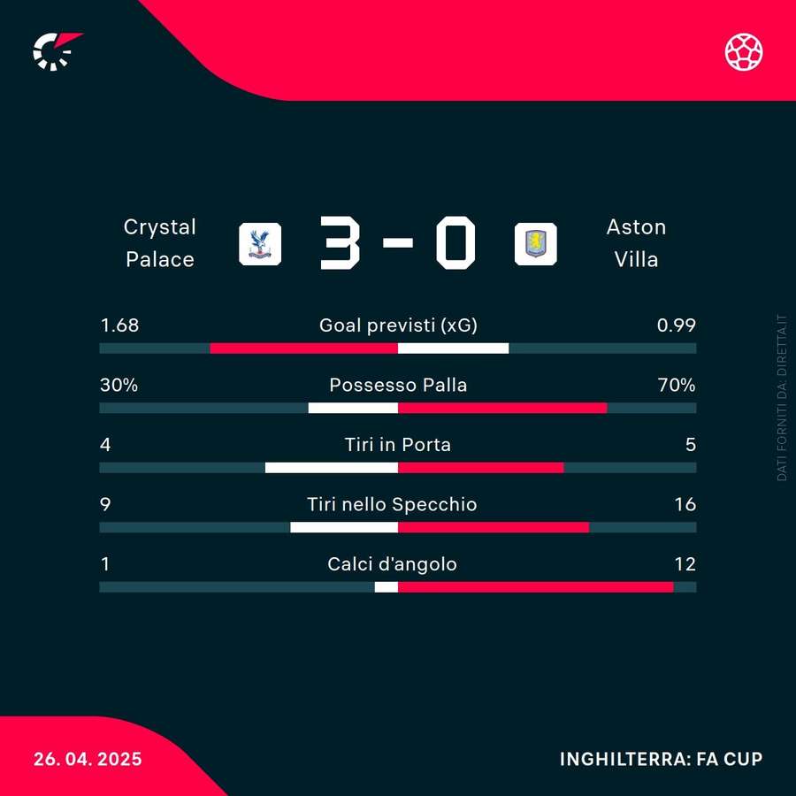 Statistiche della partita