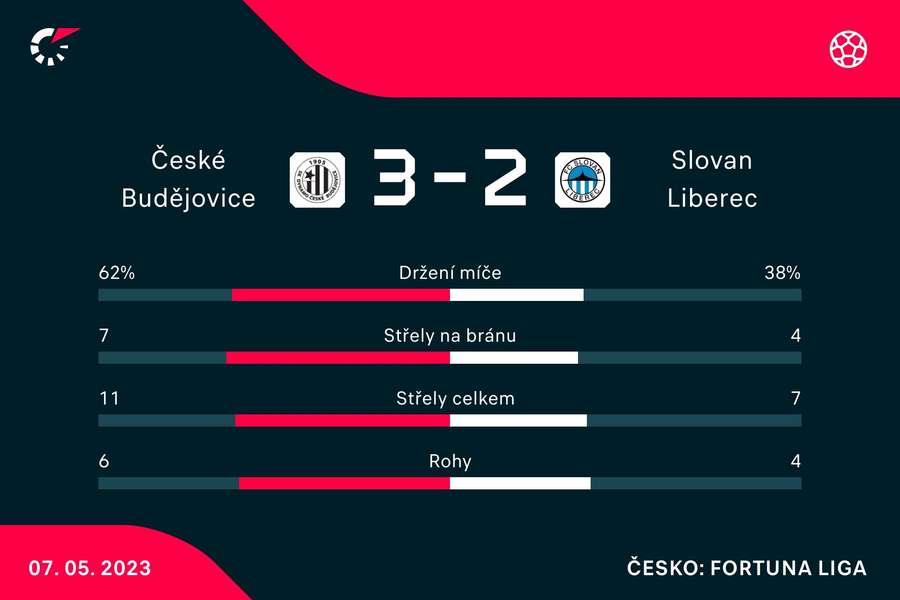 Statistiky zápasu České Budějovice – Liberec