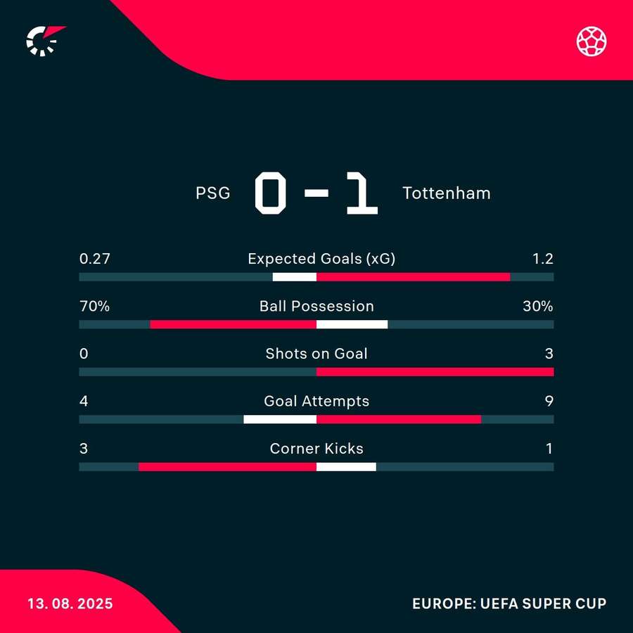 Half-time stats