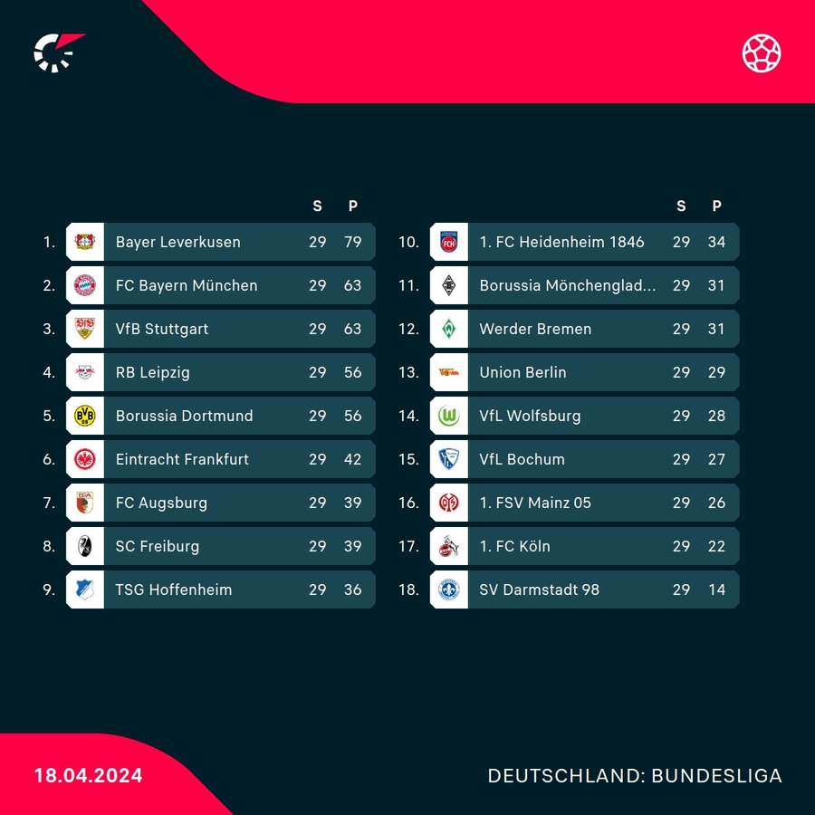 Bundesliga: Die Tabelle vor dem 30. Spieltag.