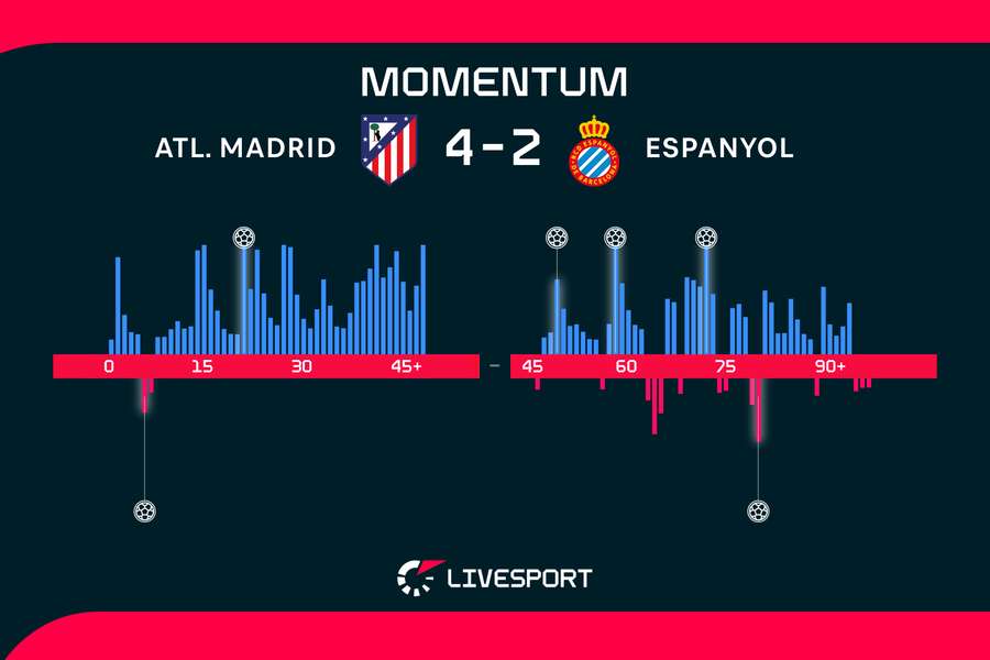 Momentum zápasu. Momentum zápasu.