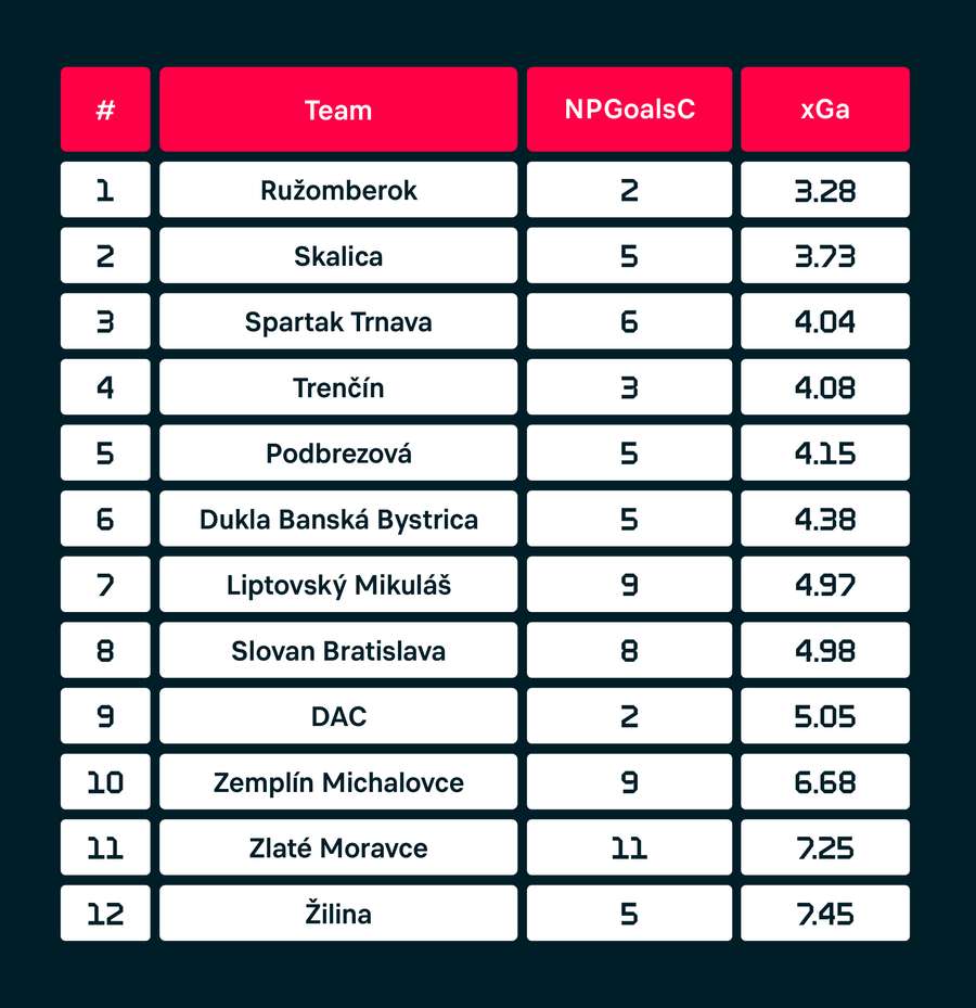 Slovak league table according to xGA