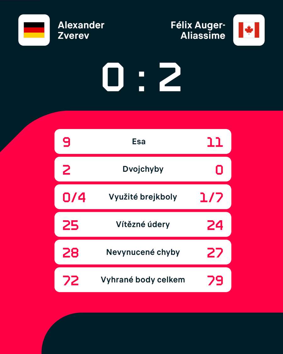 Statistiky zápasu. Statistiky zápasu.