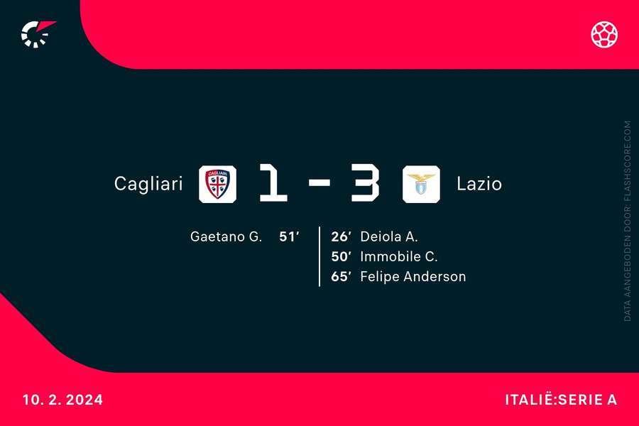 Doelpuntenmakers Cagliari-Lazio