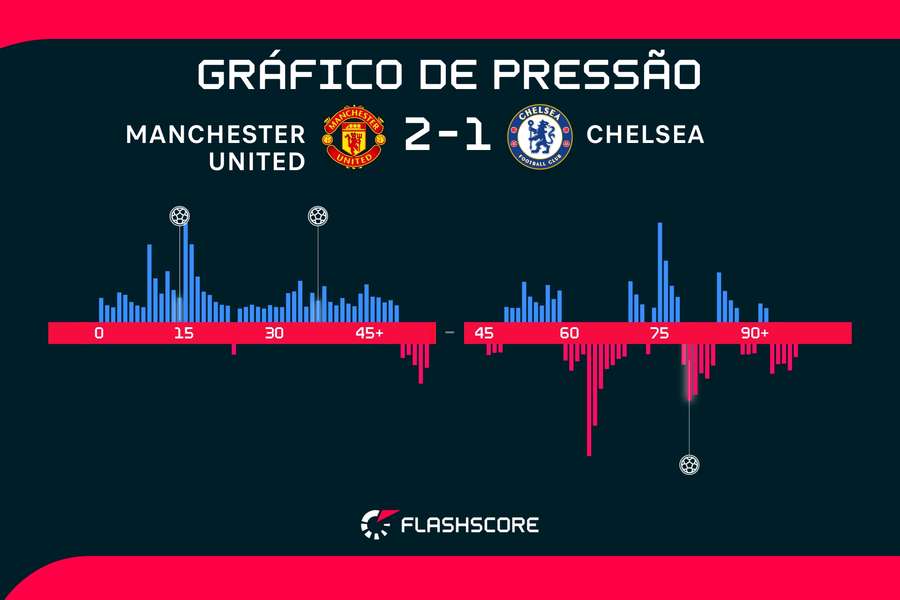 Os momentos da partida entre Manchester United e Chelsea Os momentos da partida entre Manchester United e Chelsea