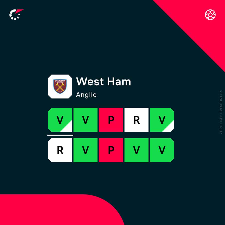 West Ham se v posledních týdnech zlepšil.