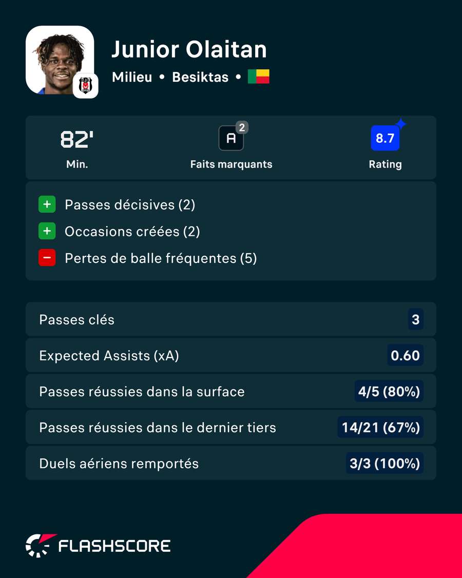 Les principales statistiques de Junior Olaitan Les principales statistiques de Junior Olaitan