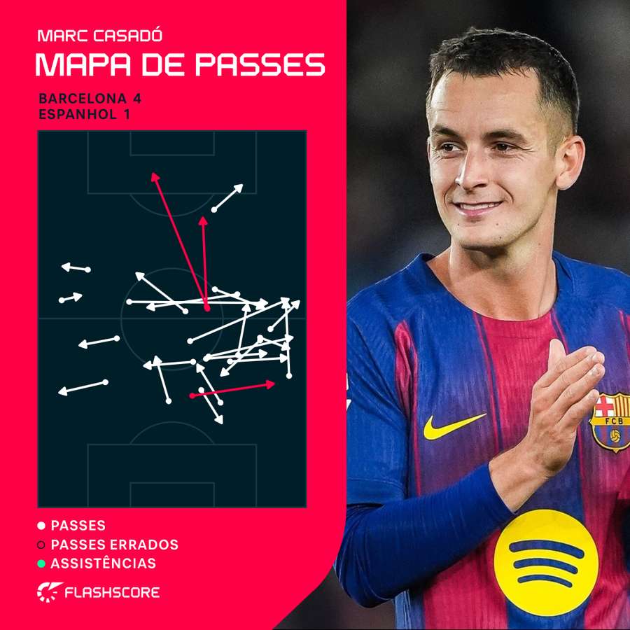 Mapa de passes de Casadó contra o Espanhol