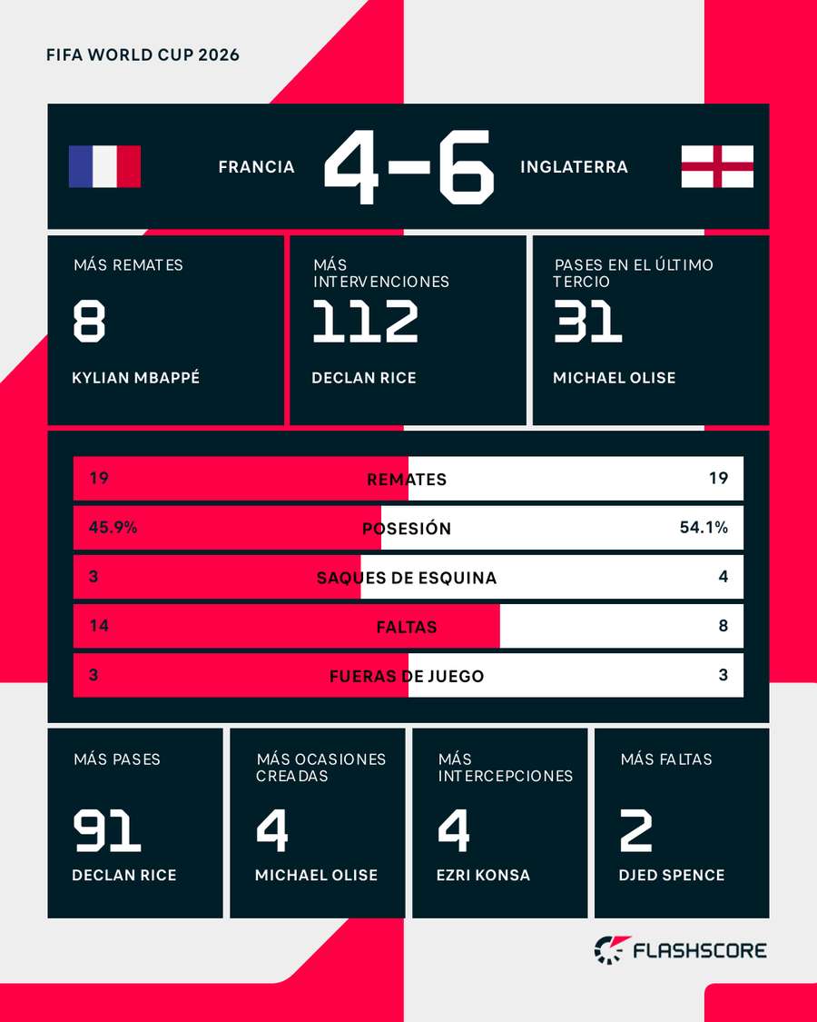 Estadística del Francia-Inglaterra Estadística del Francia-Inglaterra