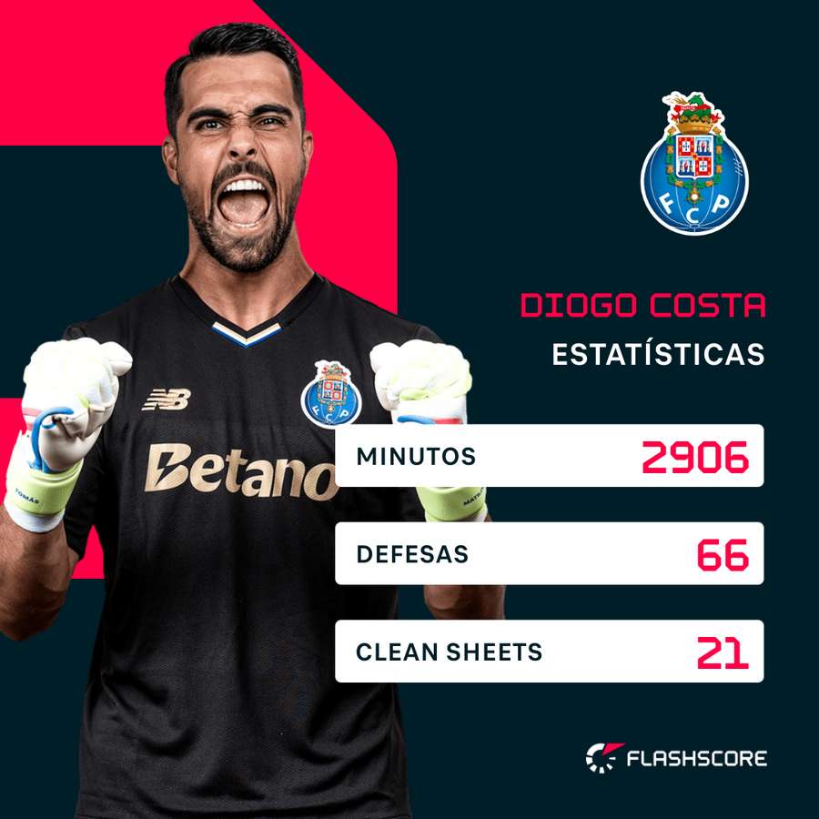 As estatísticas de Diogo Costa em 2025/26