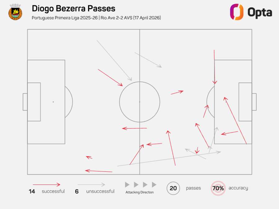 O mapa de passes de Diogo Bezerra