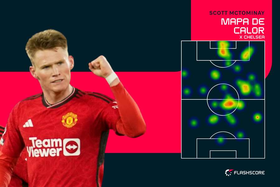 McTominay esteve muito presente na área londrina