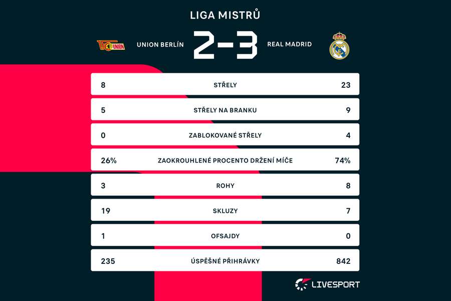 Statistiky zápasu. Statistiky zápasu.