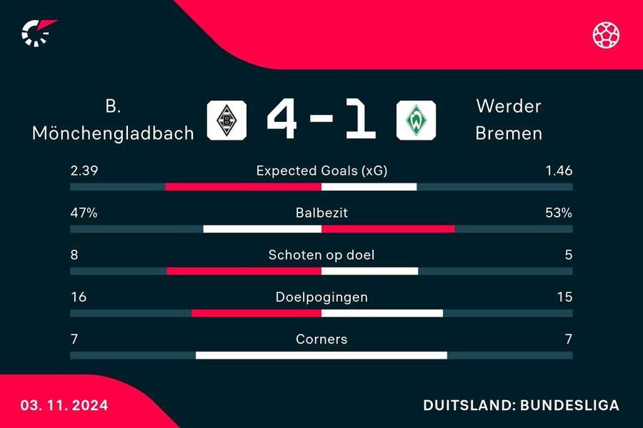 Statistieken Borussia Mönchengladbach - Werder Bremen