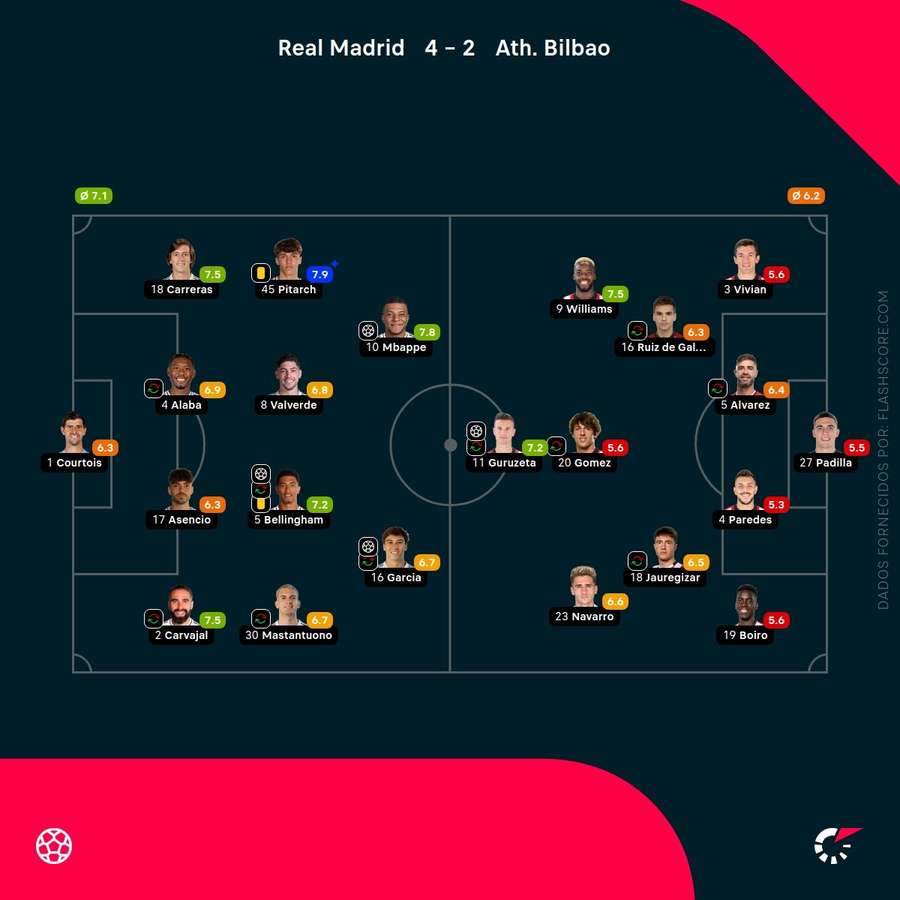 Notas finais dos jogadores Notas finais dos jogadores