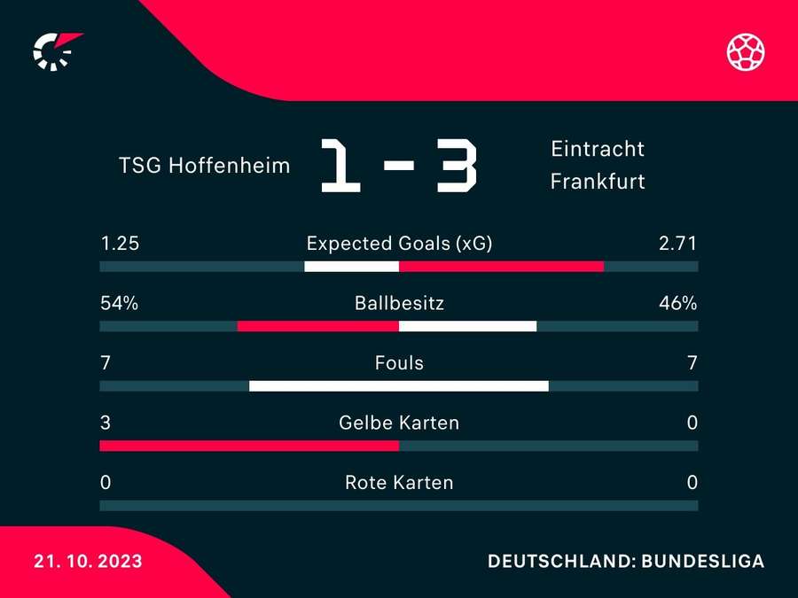 TSG Hoffenheim vs. Eintracht Frankfurt: Die Statistiken zum Spiel.