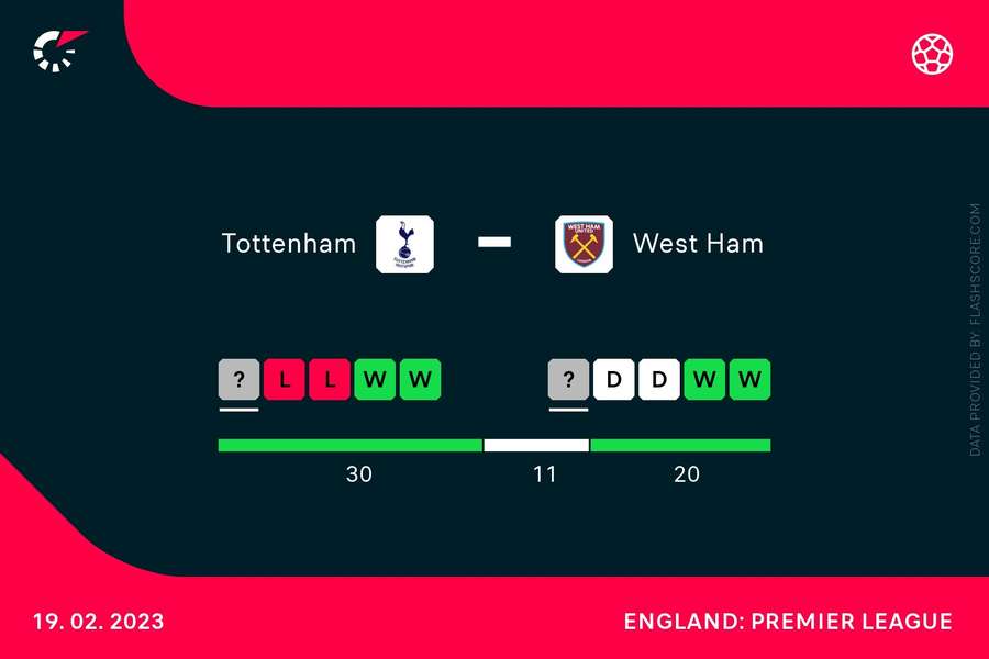 Tottenham - West Ham