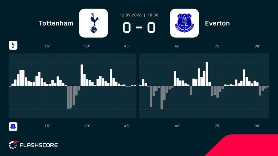Momentum - dynamika meczu Tottenham - Everton Momentum - dynamika meczu Tottenham - Everton