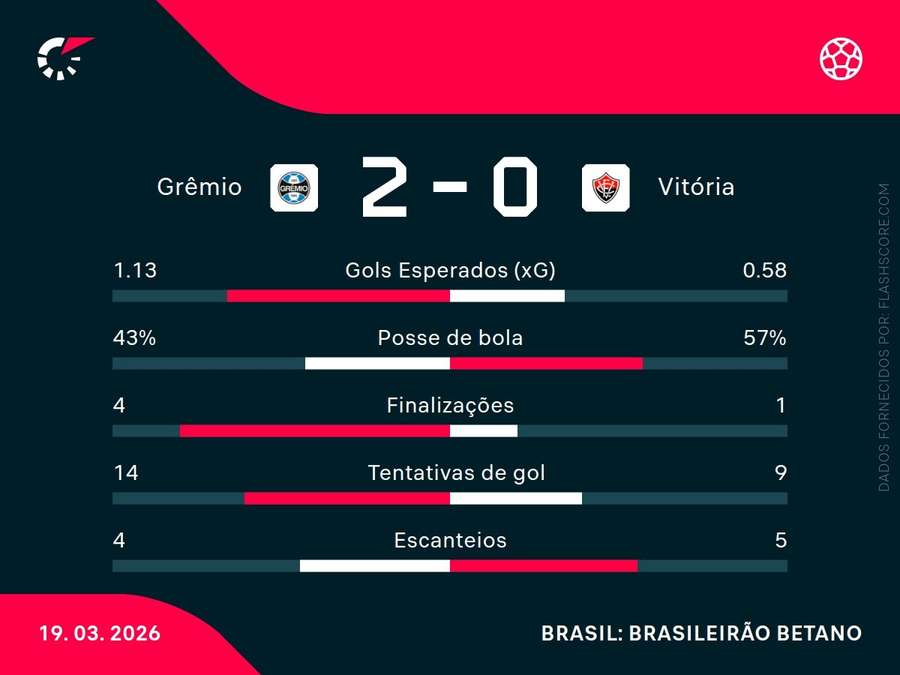 Estatísticas de Grêmio x Vitória