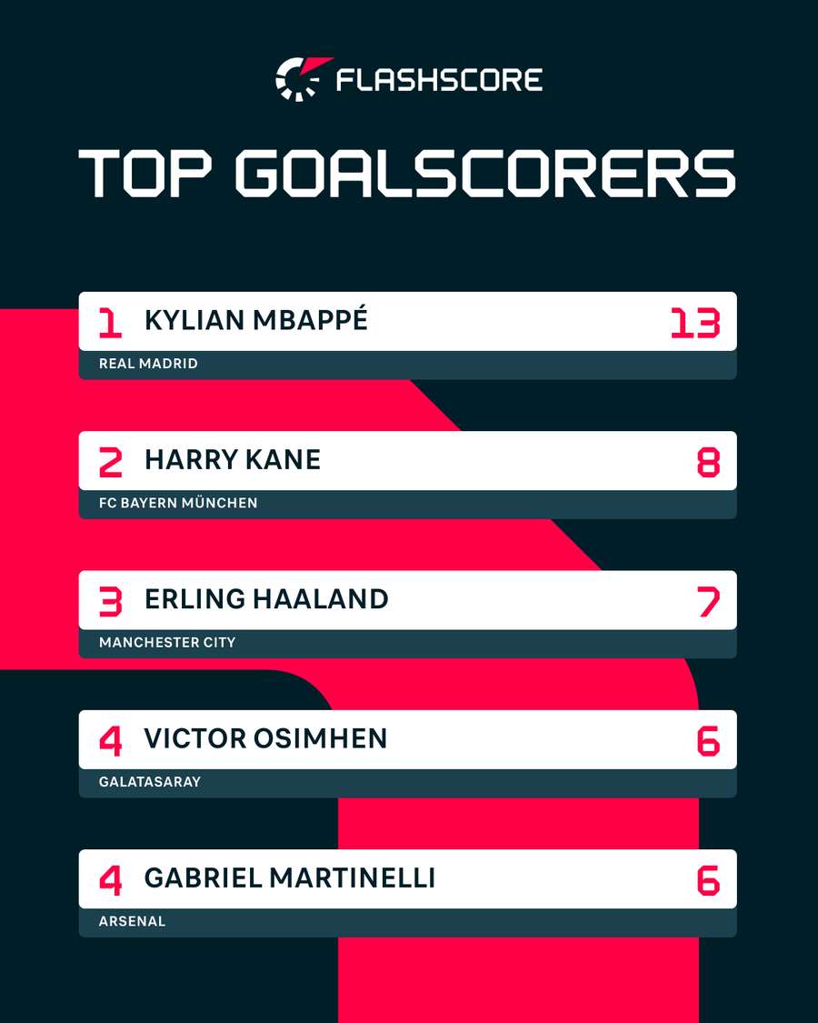 Die Top-5-Torschützen der Ligaphase