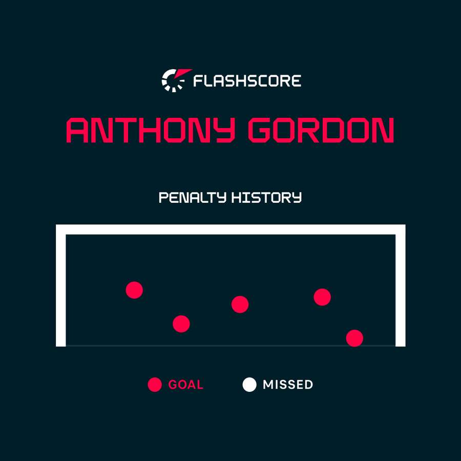 Gordon's penalty history