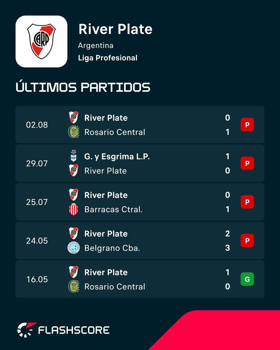Últimos partidos de River Plate