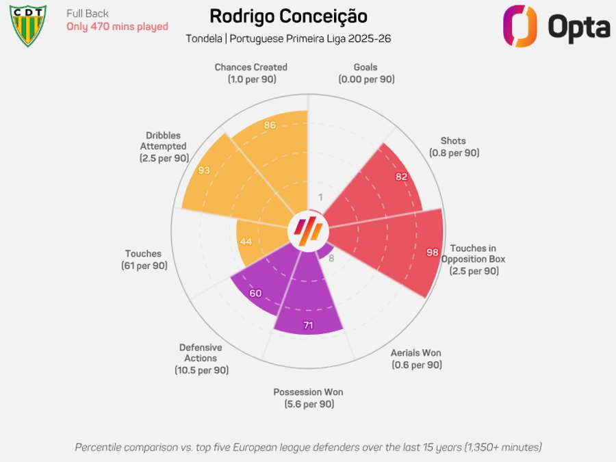 O gráfico de Rodrigo Conceição O gráfico de Rodrigo Conceição