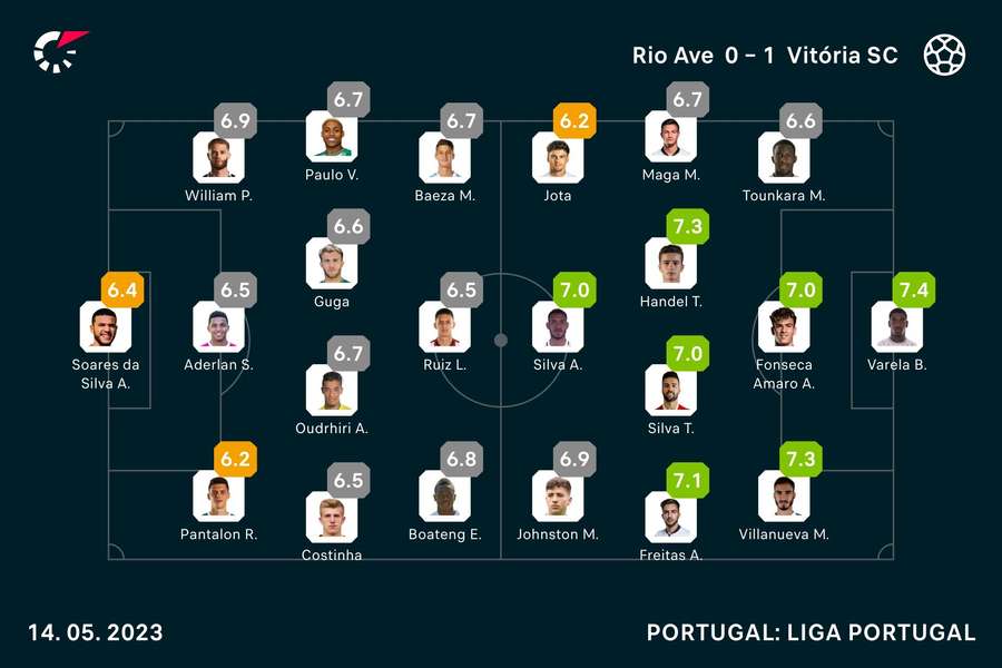 Notas dos jogadores de Rio Ave e Vitória