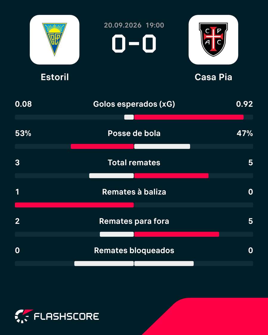 Estatísticas ao intervalo Estatísticas ao intervalo