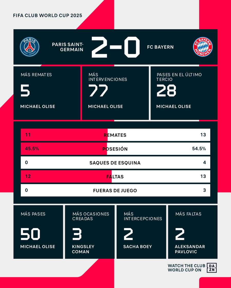 Estadísticas del PSG-Bayern Estadísticas del PSG-Bayern
