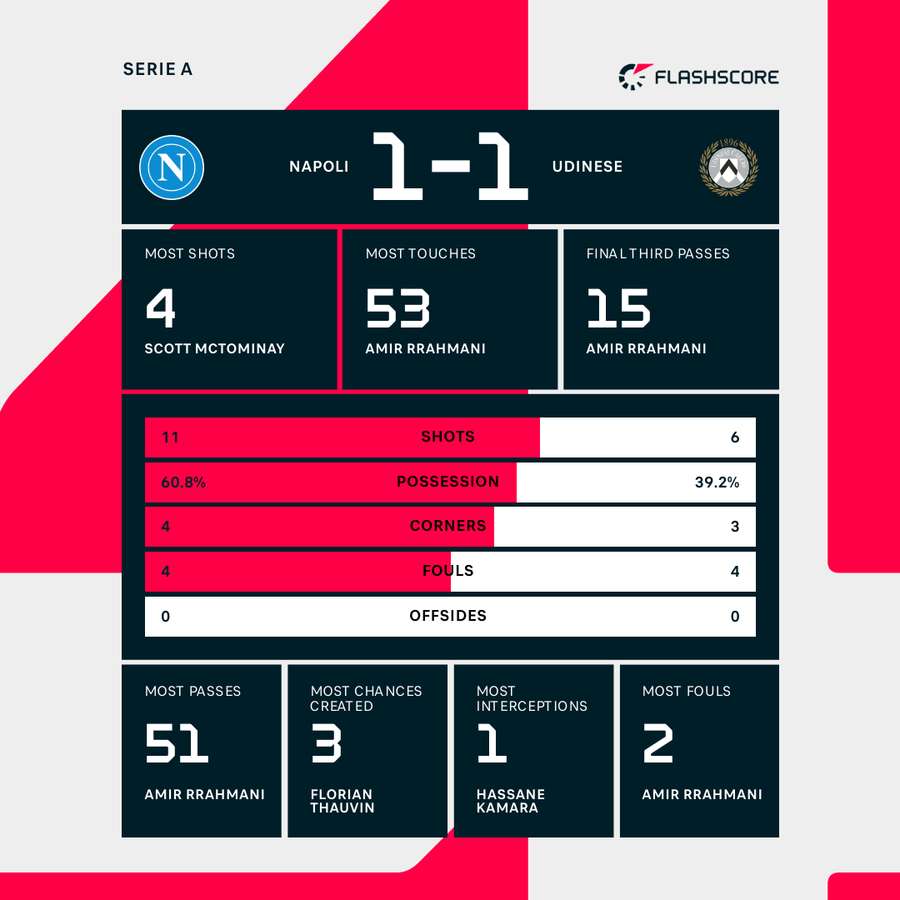 Napoli - Udinese match stats
