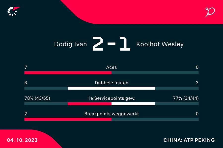 Statistieken Dodig/Krajicek - Koolhof/Skupski Statistieken Dodig/Krajicek - Koolhof/Skupski