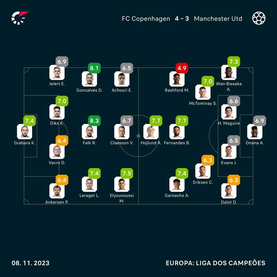 As notas dos jogadores de Copenhague e Manchester United na partida