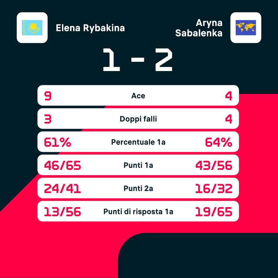 Le statistiche del match