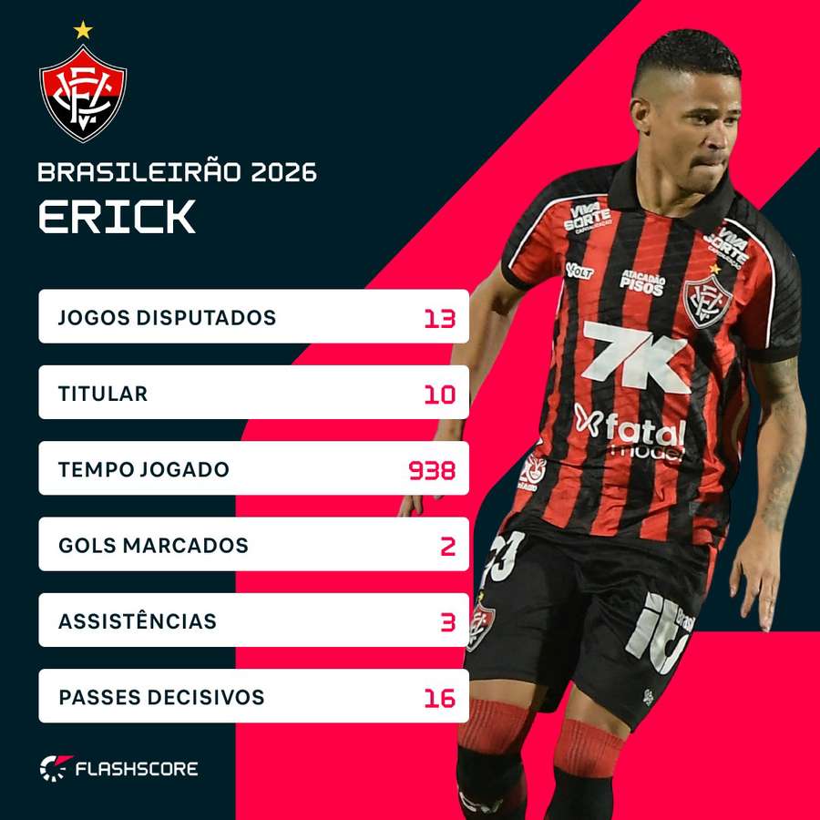 Os números de Erick apenas na atual edição da Série A