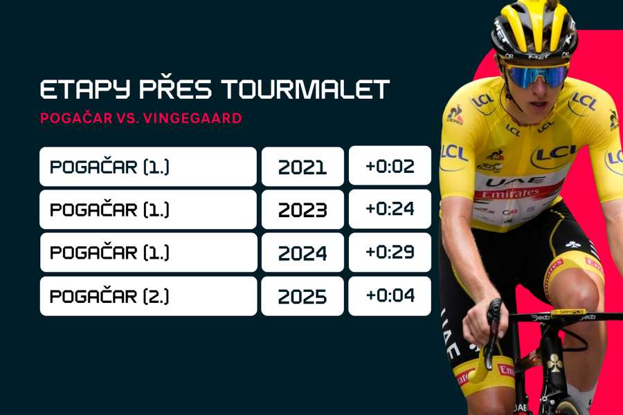 Pogačar vs. Vingegaard v etapách přes Tourmalet.