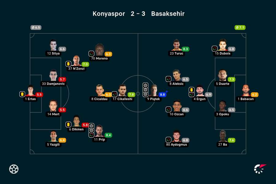 Statystyki meczu Konyaspor - Basaksehir