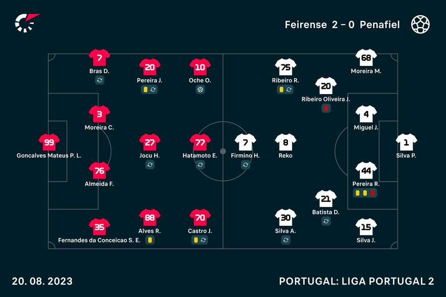 As escolhas dos dois treinadores