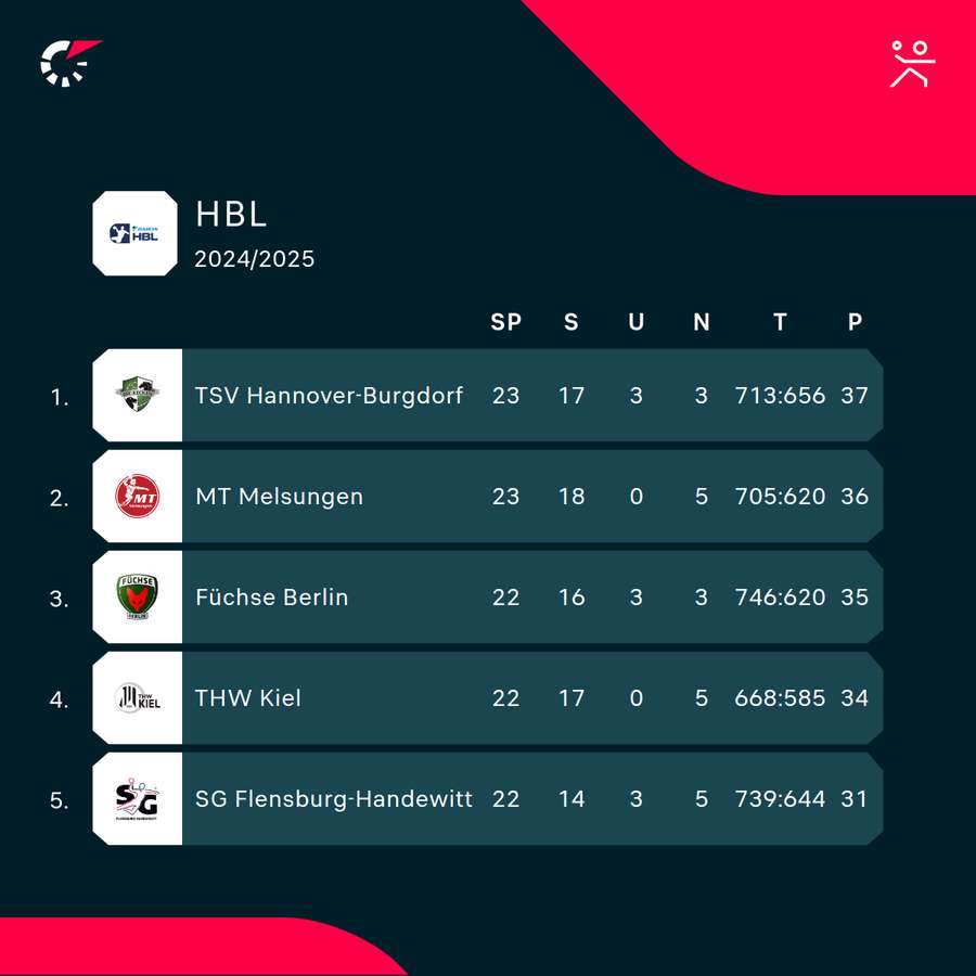 Tabellenspitze HBL