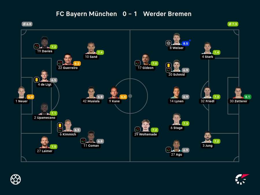 Spielernoten: Bayern vs. Bremen
