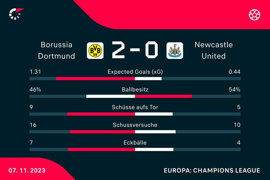 Statistiken Borussia Dortmund vs. Newcastle United.