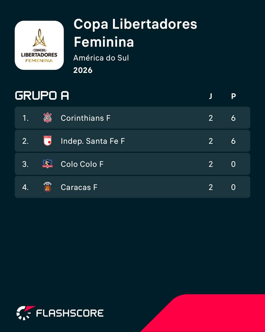 Corinthians e Santa Fe vão decidir a liderança do grupo na próxima rodada Corinthians e Santa Fe vão decidir a liderança do grupo na próxima rodada