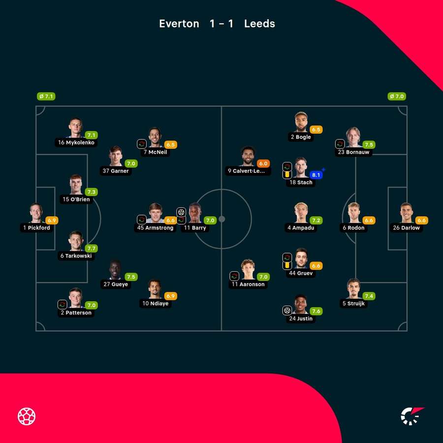 As notas dos jogadores As notas dos jogadores