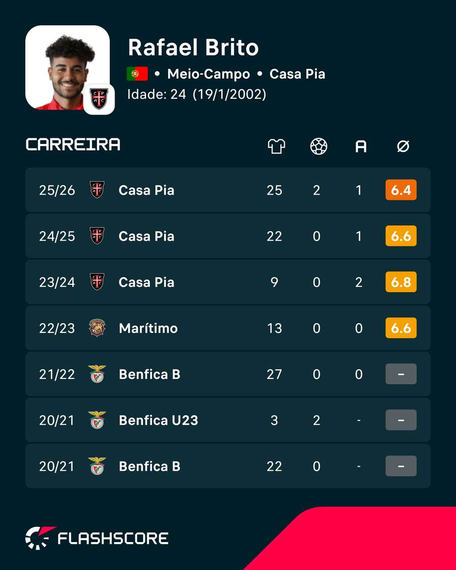 Números de Rafael Brito Números de Rafael Brito