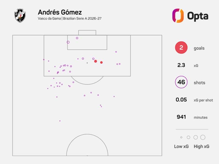 Mapa de finalizações de Andrés Gómez no Campeonato Brasileiros 2026