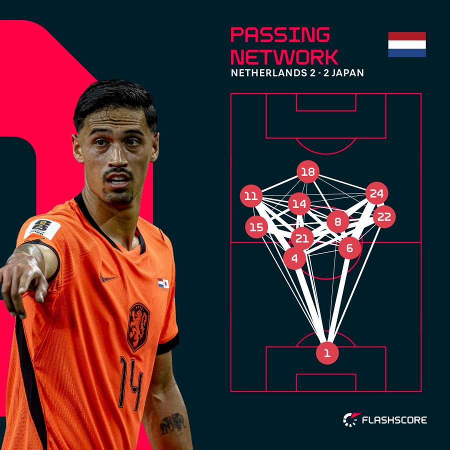 The Netherlands' passing network against Japan The Netherlands' passing network against Japan