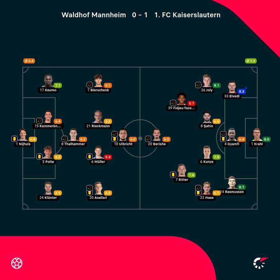 Noten: Kaiserslautern vs. Mannheim. Noten: Kaiserslautern vs. Mannheim.