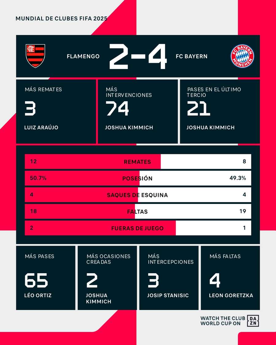 Estadísticas del Flamengo-Bayern de Múnich