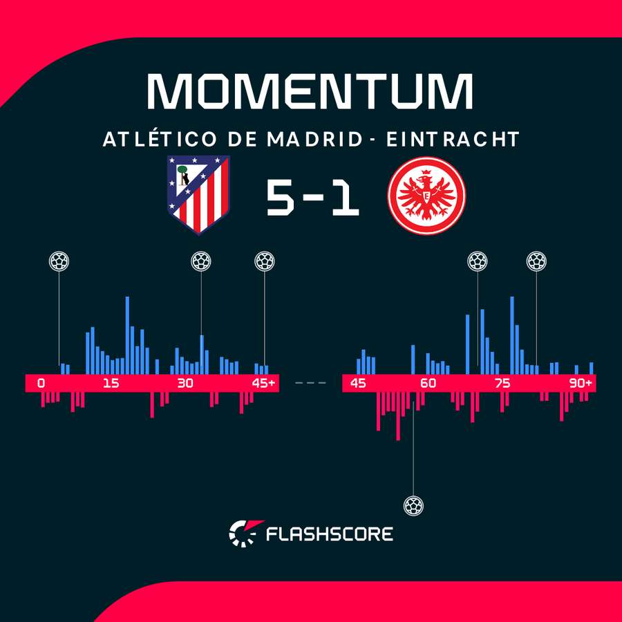 Atletico miało ogromną przewagę nad Eintrachtem.