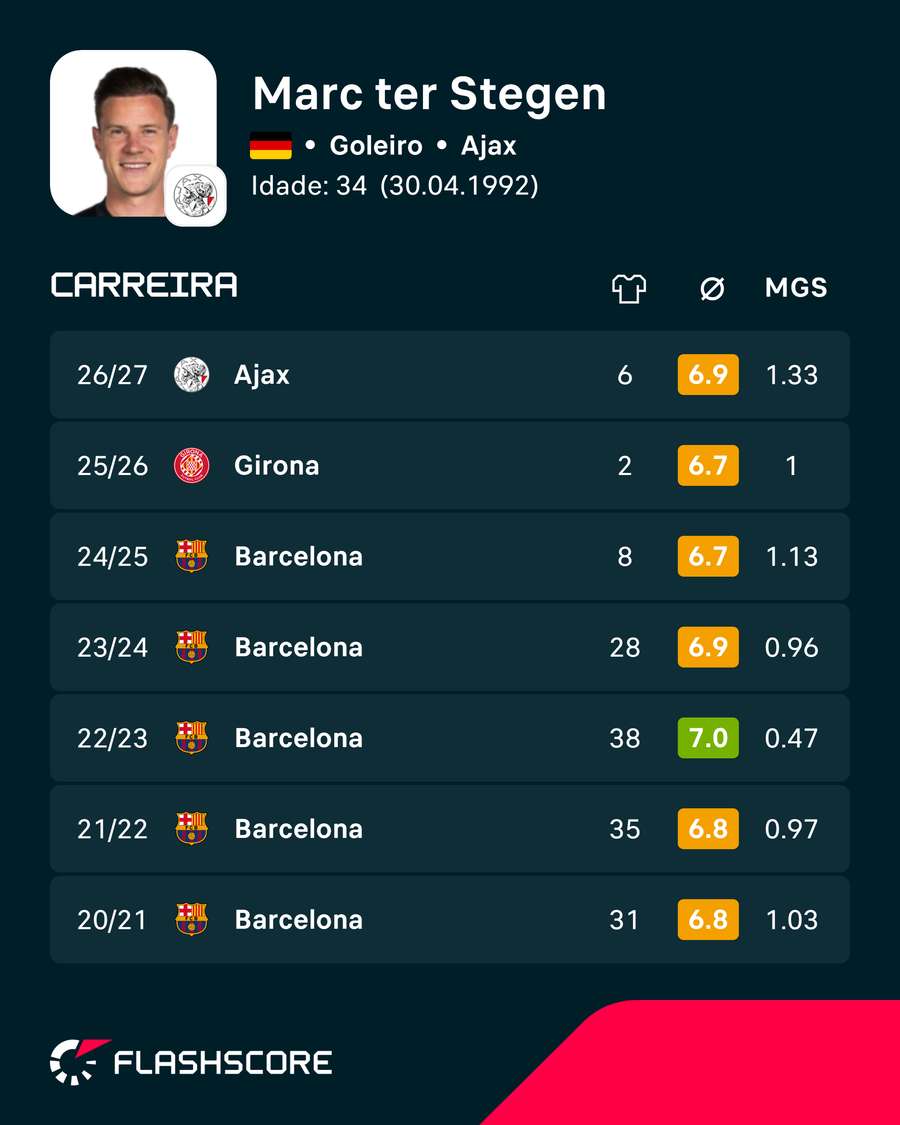 Estatísticas de Ter Stegen Estatísticas de Ter Stegen